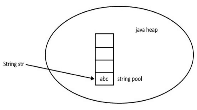 String in Java